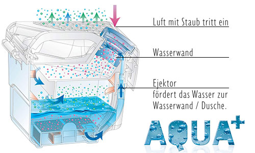 Aquabox des AQUA+ Filtersystems
