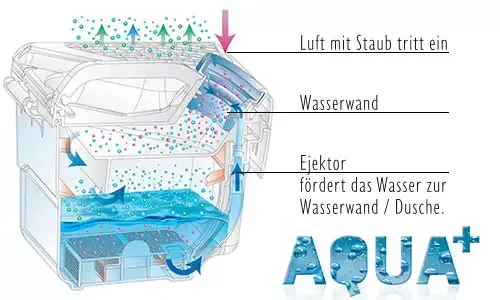 Aqua+ Filtersystem