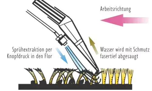 Sprühextraktion per Knopfdruch